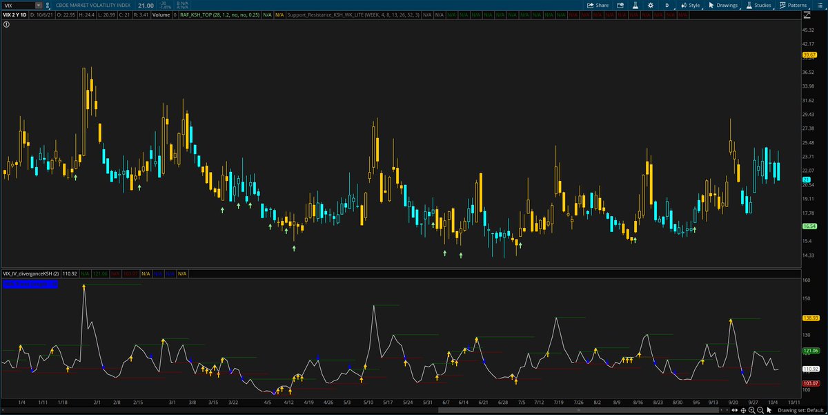 Kyle_Helseth's tweet photo. $VIX #VIXX  continues to experience an IV crush #vvix
as long as $vvix continues to make lower lows and lower highs its hard to be bearish.

Blue candles = cooling VVIX
Yellow candles = rising VVIX https://t.co/SVWZbZuP3M