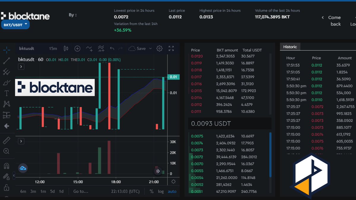 MaxwellWilde1's tweet image. 🔰💹🚀Exchange Blocktane, 40% Appreciation in 24 hours. Participate in the Profits you too.

🌐blocktane.io

💲trade.blocktane.io/trade/advanced…

#blocktane #investment #cryptocurrencies #bkt #Ethereum #USDT #BTC #Binance #trading #trade