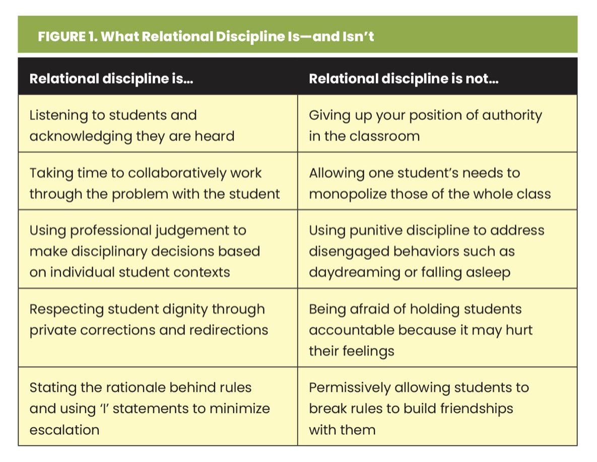 “Relational discipline is grounded in research showing that leveraging positive educator-student relationships is more effective than punishment in motivating Ss to adhere to classroom expectations (Marzano, Marzano, &amp; Pickering, 2003).” - <a href="/ASCD/">ASCD</a> ascd.org/el/articles/wh… #DASDpride