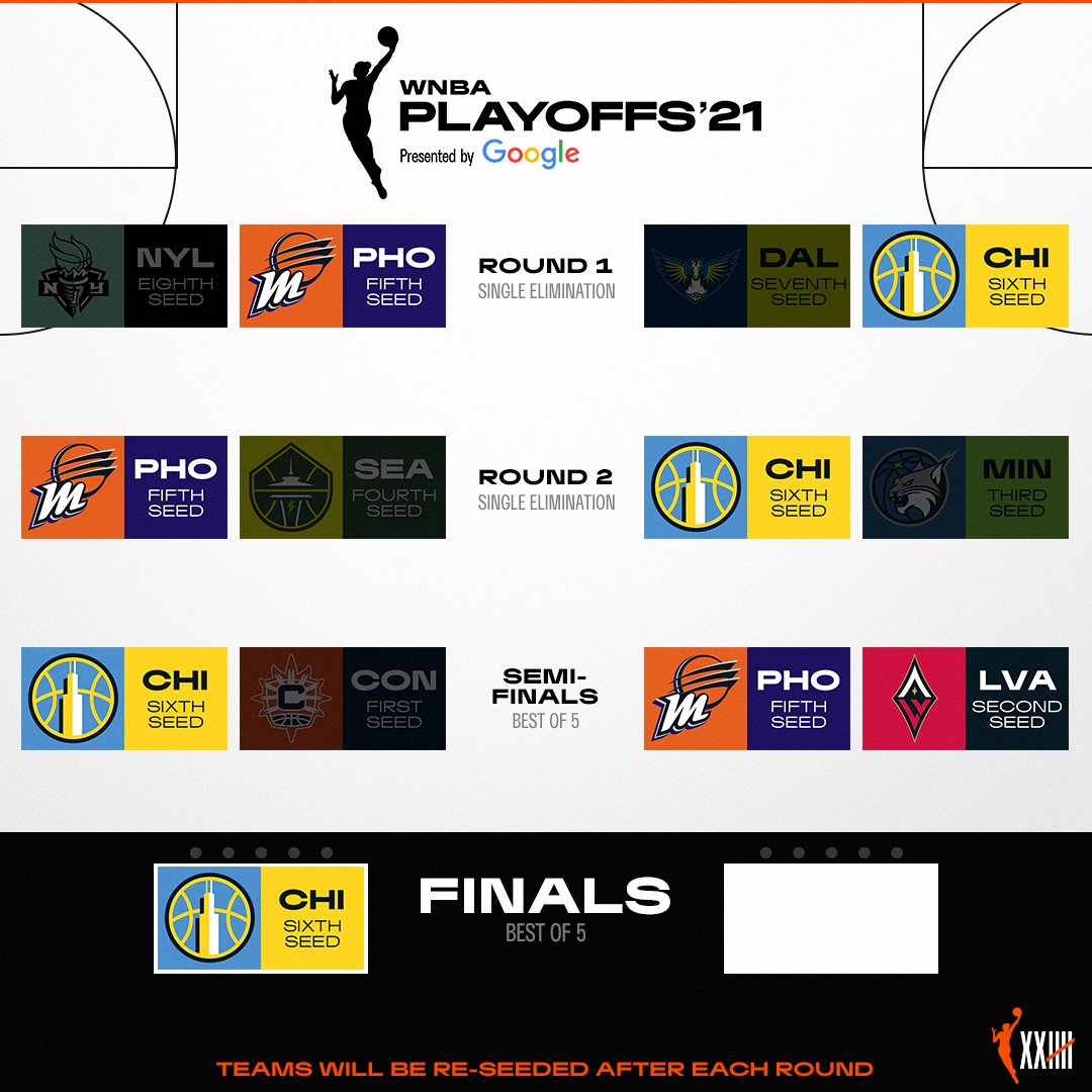 WNBA's tweet photo. .@chicagosky ARE IN THE #WNBAFinals✅

Will the bracket be updated again tonight? 👀 Tune in now on ESPN to see if the @phoenixmercury will clinch their spot 🎟 #CountIt https://t.co/1SDy1sCMRn