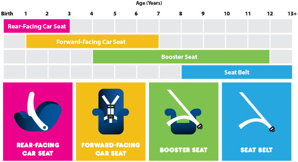 gohsgeorgia's tweet image. Different types car seats/booster seats are specifically for children of different ages, weights and heights. Check the specifications for your particular seat to be sure your child falls within its ranges. #childpassengersafety #rearfacing #forwardfacing #boosterseats #backseat