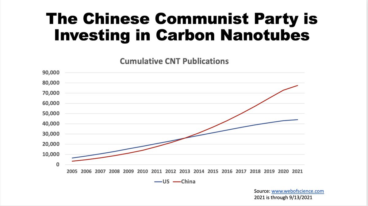 Here is a snapshot of how China is prioritizing #carbonnanotube #semiconductor #research compared to the US; they understand CNTs could be critical to the future of the industry. J and the #alignedcarbon team are solving TOUGH problems to make scalable, precision CNTs a reality.