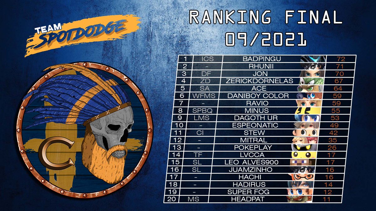 teamspotdodge's tweet photo. Liga C:
@Icspingu
@RhuniiBastos
#Jon
@ZerickDornelas
@Ace98Sa
@farjados
@Ravio_SSB
@Minus69Pac
@RSkyrim3
@Espeonatic
@strogonf
@Mitral49737812
#PokePlay
@luccapento
#Leo_Alves900
@juamzinho__
@xHachiii
@brunolandin
@Super_FOG
@Headpat2 https://t.co/ckRTunBlY0