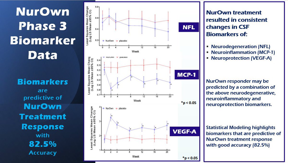 #NurOwn works!!! <a href="/US_FDA/">U.S. FDA</a> <a href="/BrainstormCell/">BrainStorm</a>