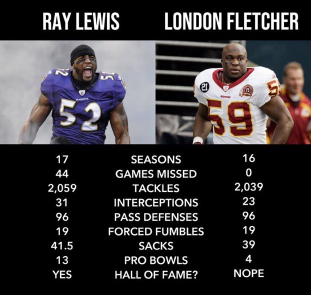 People often forget that Fletcher is a true IRONMAN... 

He went 16 NFL seasons without EVER missing a single game 😳