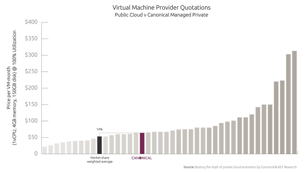 bootusb1's tweet photo. RT @ubuntu: A report from @451Research found Canonical’s managed private cloud #BootStack to be cheaper than 25 of the public cloud providers included in the Cloud Price benchmark. https://t.co/2hSqMVsNr2 https://t.co/IE95Nty4uj