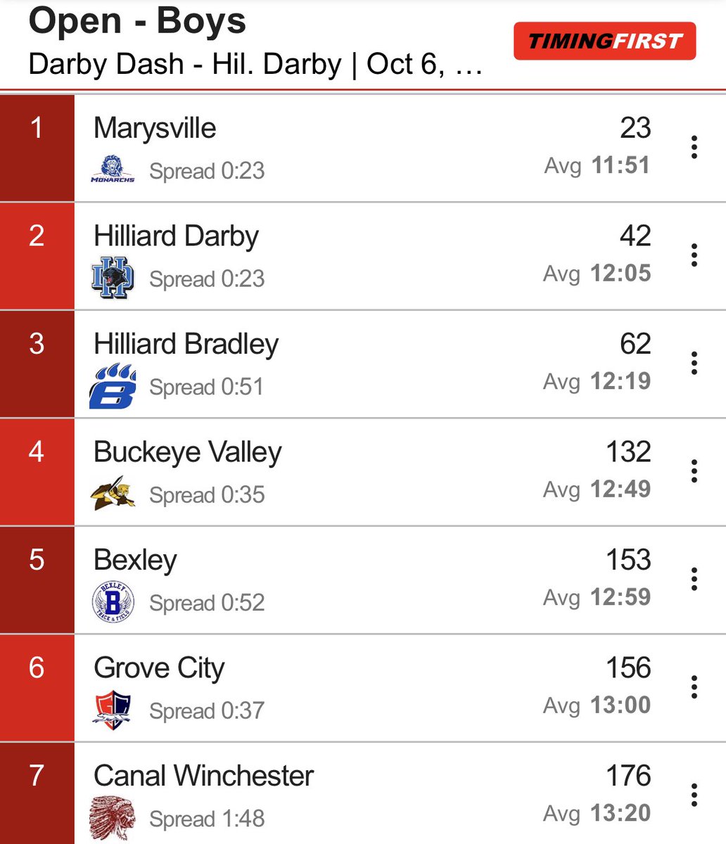 BradleyDistance's tweet photo. Boys JV finishes 3rd at the Darby Dash. https://t.co/OxaSbJrP9n
