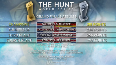 rob_22tv's tweet photo. Very happy to have participated in the hunt again. We didn't have the best run today but thoroughly enjoyed it none the less. Big thanks to @IronFists_tv @Philbotv @walker_twitch and the rest of the hunt team. Big shout out to my guy @PerrenceTTV for being such a phenomenal duo. https://t.co/iCVGDC2DMZ