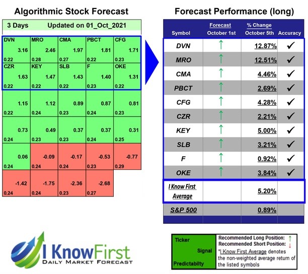 i_Know_First's tweet photo. Best S&P 500 Stock Picks Based on a Self-learning Algorithm: Returns up to 12.87% in 3 Days
https://t.co/Nxi9wS7Ltj
#CFG #CMA #CZR #DVN #KEY #mro #OKE #PBCT #SLB #SP500 #algorithmicperformance #ai #report #algorithmicreport #iknowfirst #machinelearning #stocks #stockforecast https://t.co/9xE7Y9cFlZ