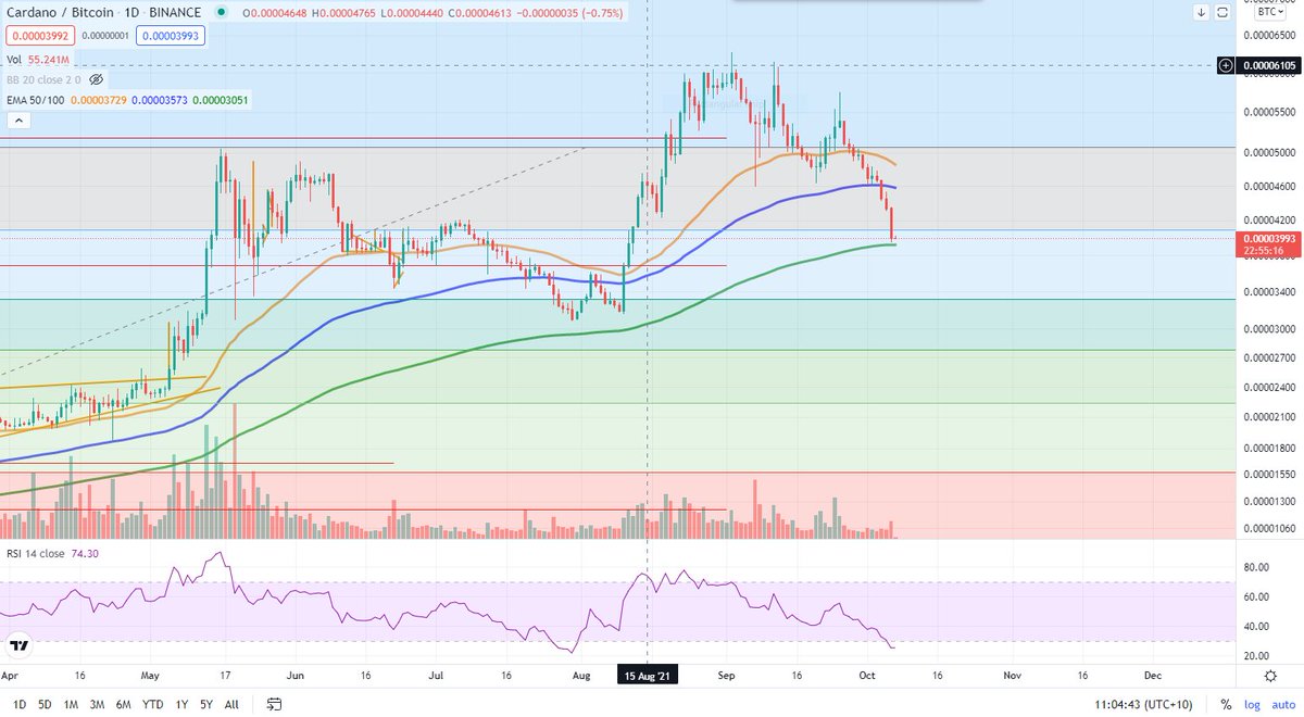 Matthew10242967's tweet photo. Can #ada hold this key 200ma support level vs #btc? https://t.co/75K7XmKhEl