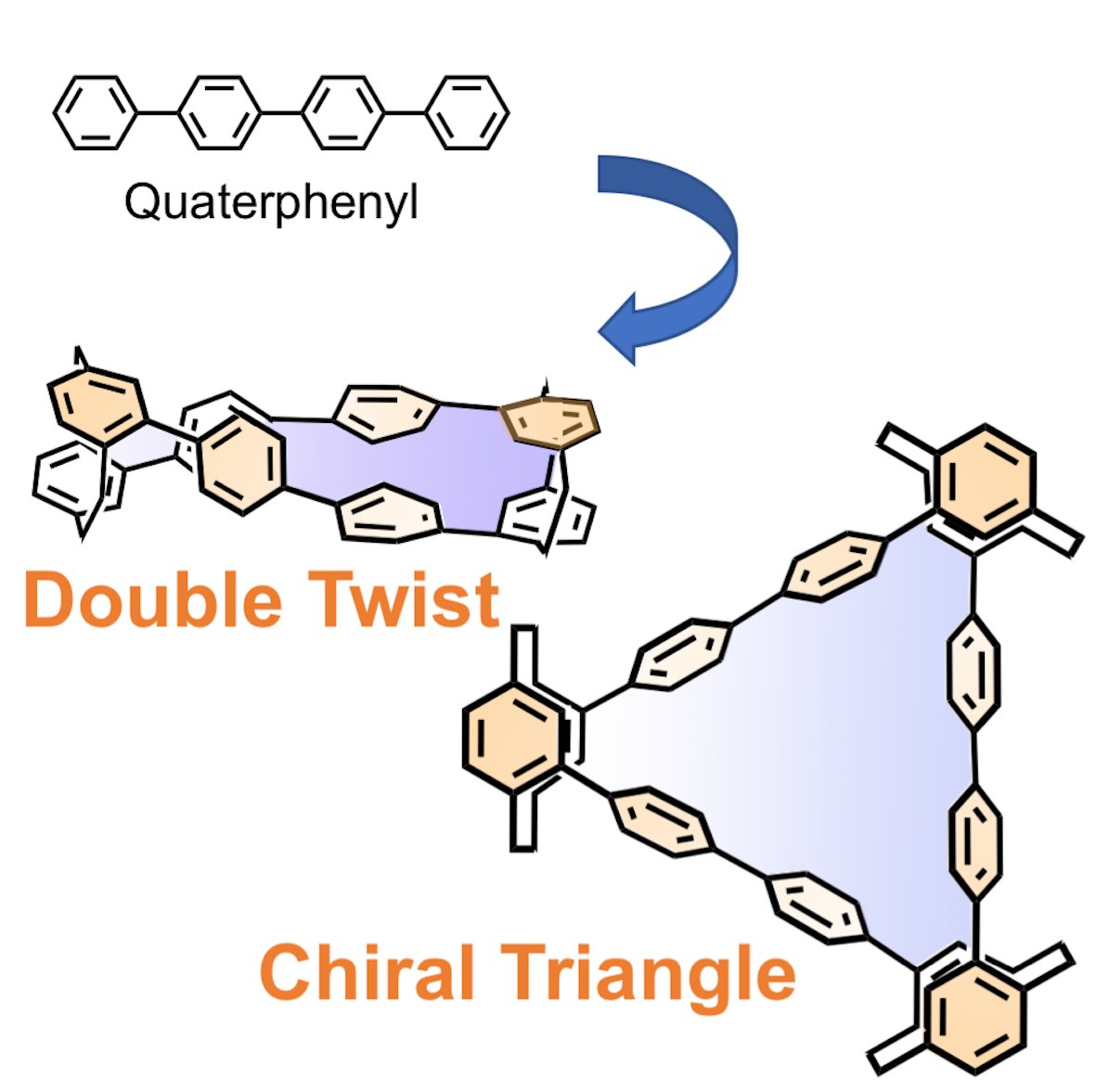 Please check out our latest chiral macrocycles (twist and triangle) in CEJ:
Helical Oligophenylene Linked with [2.2]Paracyclophane: Stereogenic π‐Conjugated Dye for Highly Emissive Chiroptical Properties …mistry-europe.onlinelibrary.wiley.com/doi/10.1002/ch…