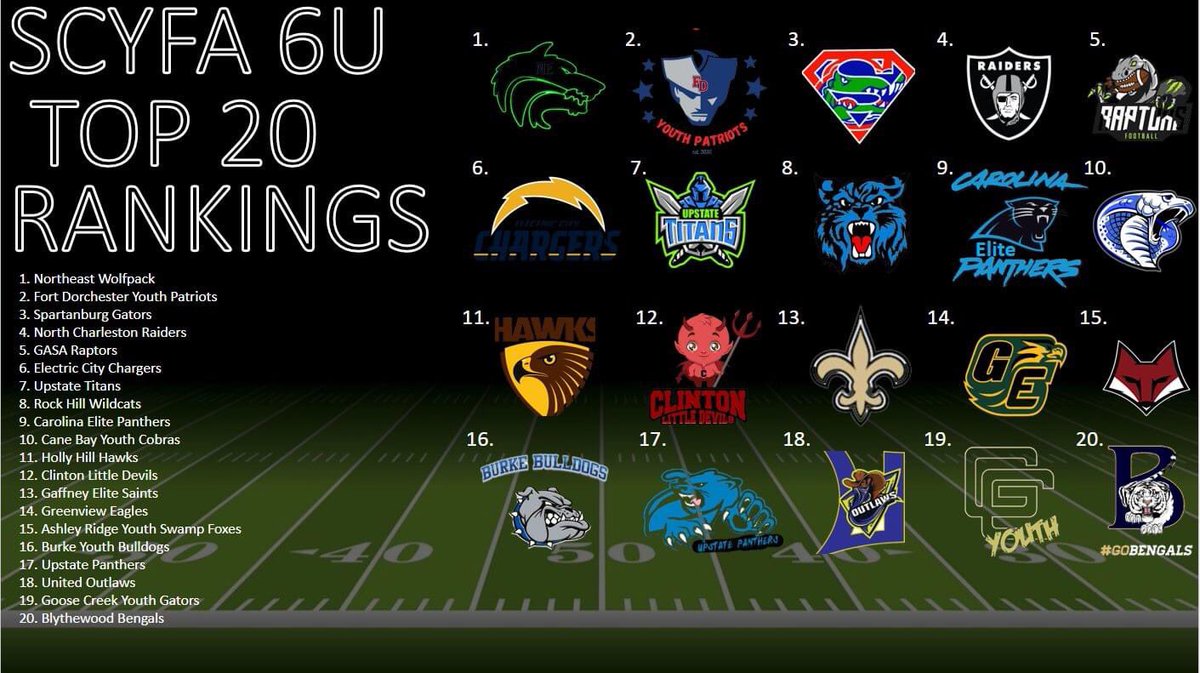 SCYFA20's tweet photo. State Rankings after Week 5 https://t.co/uXGiakSMsp