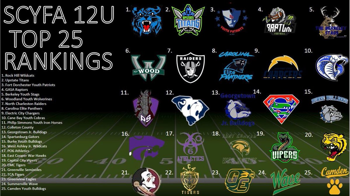 SCYFA20's tweet photo. State Rankings after Week 5 https://t.co/uXGiakSMsp