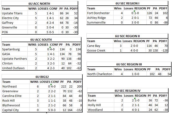 SCYFA20's tweet photo. State Standings after Week 5 https://t.co/7le9MhBUcr