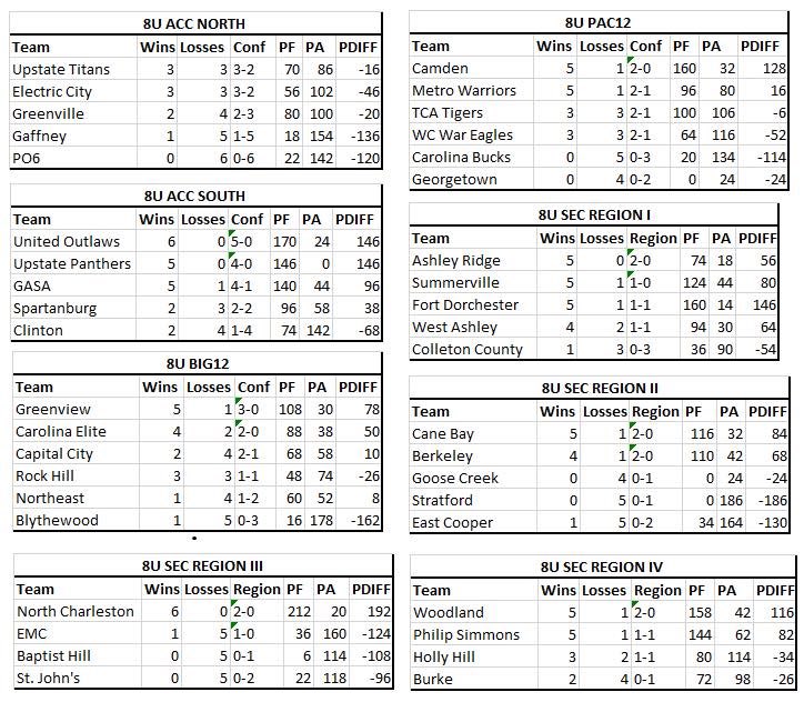 SCYFA20's tweet photo. State Standings after Week 5 https://t.co/7le9MhBUcr
