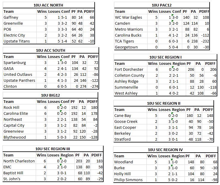 SCYFA20's tweet photo. State Standings after Week 5 https://t.co/7le9MhBUcr