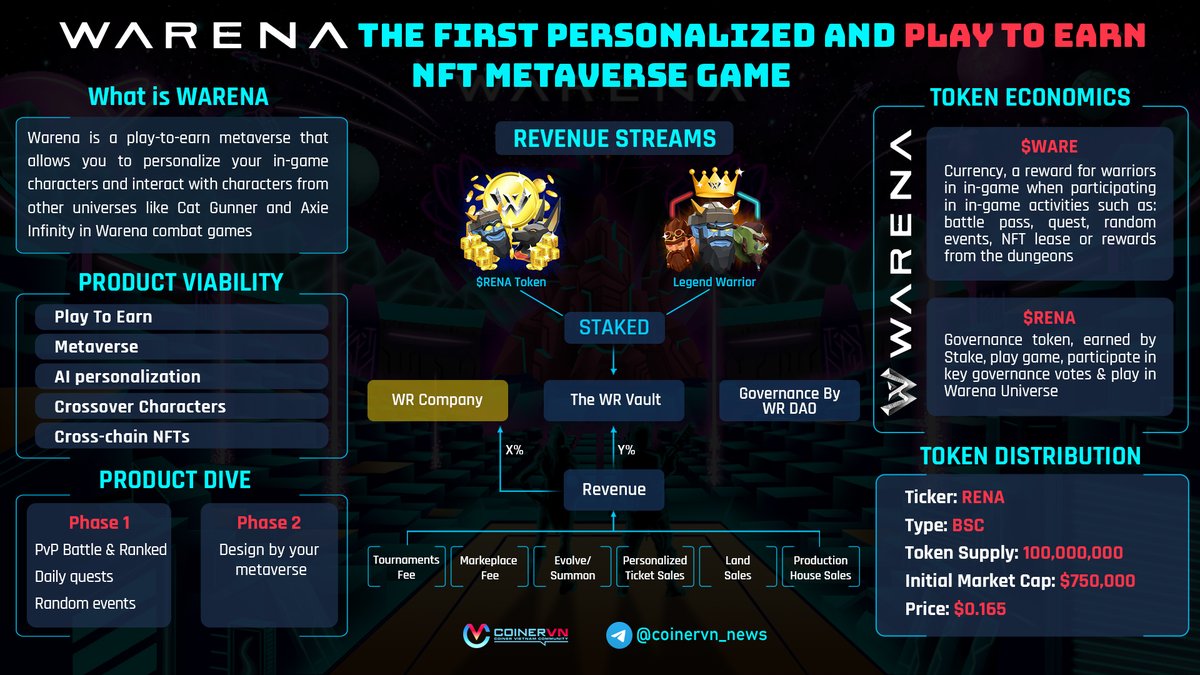 Coiner_VN's tweet photo. 🚀 Warena in one minute

@WarenaOfficial is the first personalized and “Play To Earn” NFT Metaverse Game. With game play &amp; hype from Metaverse, Warena will bring a new innovation on #GameFi. Look at this for know more about Warena in infographic below. And don’t miss your IDO 👇 https://t.co/5IngQLtkGE