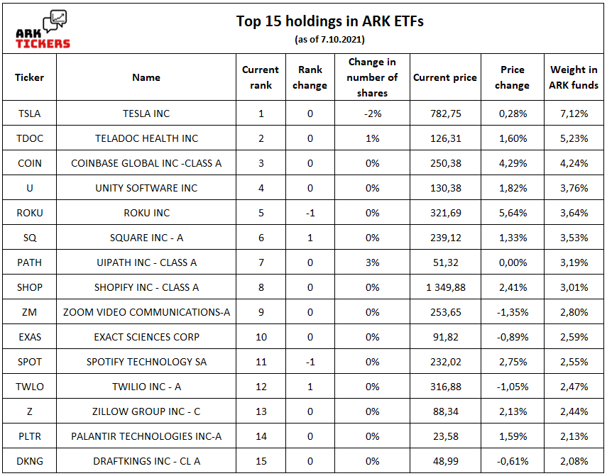 ArkTickers's tweet photo. #ArkInvest top 15 holdings as of 7.10.2021 (51% of total funds)

$TSLA shares -1,6%
$TDOC shares +0,6%
$COIN price +4,3%
$ROKU price +5,6%
$PATH shares +2,6%
$SHOP price +2,4%
$SPOT price +2,8%
$Z price +2,1%

🔥 For all changes see https://t.co/0N493xRUDn https://t.co/8sVYnLHNh6