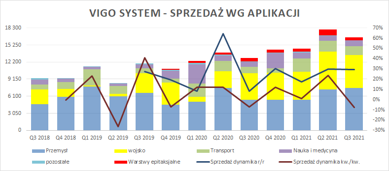 AnalitykF's tweet photo. #giełdamojapasja
1 wykres > 1.000 słów
#VigoSystem dynamiki sprzedaży nie zwalnia, choć ja wciąż czekam na efekt WOW np. w półprzewodnikach. Na razie tego nie ma. Ale trudno się obrażać na sprzedaż +29% r/r :)

https://t.co/mu2jLfsxut https://t.co/8Xw71N5ygg