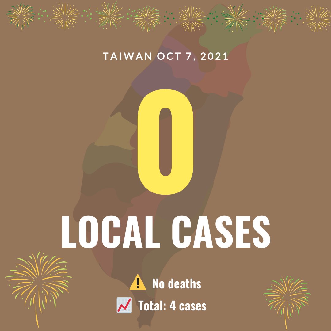 TaiwanNewsEN's tweet photo. Taipei reports zero local COVID cases for 8th day in a row https://t.co/1puie4PfKy https://t.co/KAoXA0kfLA