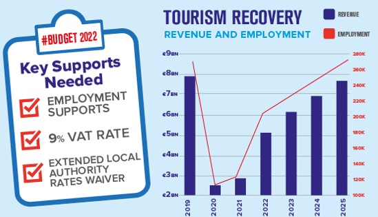 Hoteliers across Galway urge Govt. to put tourism at heart of economic recovery  #TourismJobsCount #Budget2022  <a href="/ciarancannon/">Ciaran Cannon</a> <a href="/AnneRabbitte/">Anne Rabbitte</a> <a href="/SeanCanney/">Sean Canney TD</a> <a href="/1Hildegarde/">Hildegarde Naughton</a> <a href="/IHFcomms/">Irish Hotels Federation</a> <a href="/ElainaFitzKane/">Elaina Fitzgerald Kane</a>