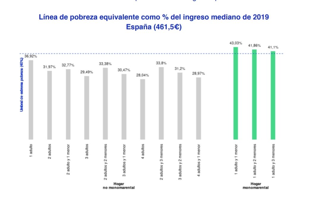 Lucia_Gorjon's tweet photo. ¿Como reduce el #IMV la pobreza en las diferentes CCAA?
A nivel nacional: clave en reducción de la intensidad, pero no logra sacar de la extrema pobreza.
¡Actualizamos el Observatorio de Pobreza y Desigualdad #iseakLab de @iseak_eu!
https://t.co/9aB6fgIttf https://t.co/Eb3Ejwc5yf
