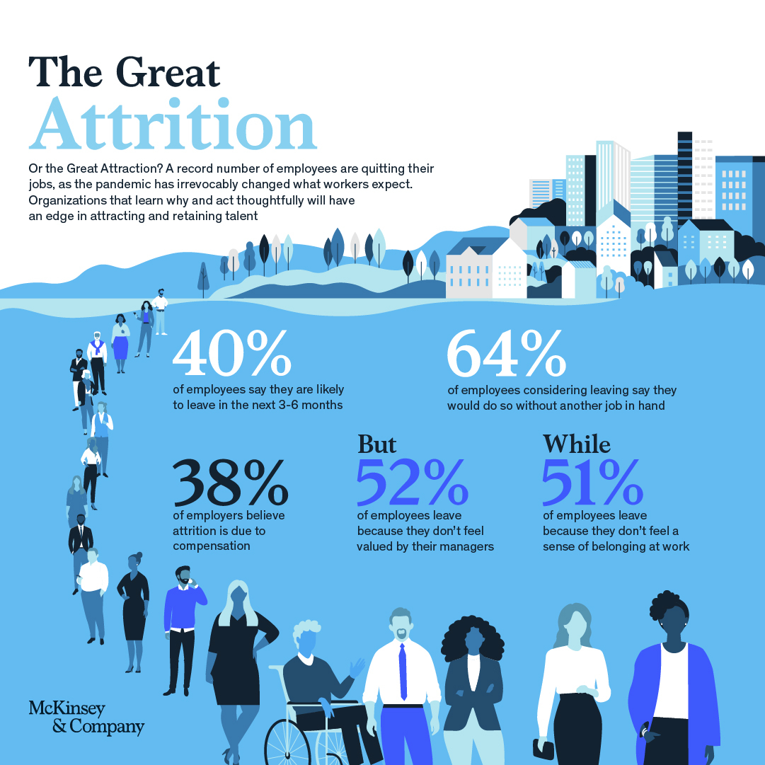 McKinsey's tweet photo. Our new study found that 40% of the employees surveyed are likely to leave their current job in the next 3-6 months — many without having a new job in hand.
 
Here's why: https://t.co/zSMNnXpiaO