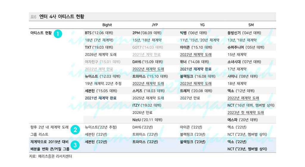 TumHunTH's tweet photo. สัญญาของ EXO กับ SM
- หมดสัญญาฉบับแรก7ปีเรียบร้อยตั้งแต่2019
- ปัจจุบันถือสัญญา3ปี ซึ่งจะสิ้นสุดสัญญาในปี2022
- ตามตาราง EXO อยู่ในสถานะ ‘อาจจะ’ต่อสัญญาเพิ่มอีก2ปีข้างหน้าหลังจากหมดปี2022 (รอดูต่อไป) https://t.co/Cs8rT77NSP