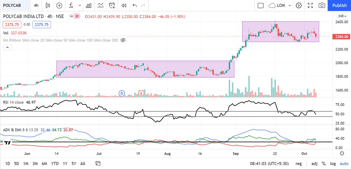Mrcharttrader's tweet image. Wait and Watch Box Breakout in POLYCAB #Boxbreakout #MrBreakout #SwingTrading