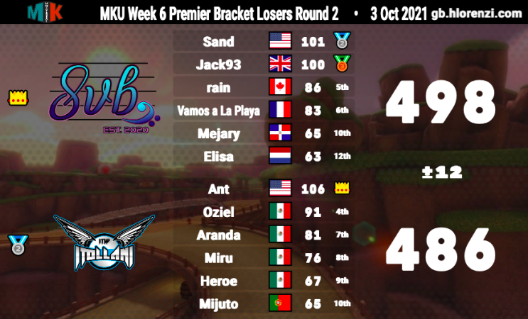 SymphonyMK8DX's tweet photo. 8vb played in the premier bracket last Sunday. We could not find the light against NFO and lost the first war. The second match was wild, both sides had momentum swings, but we squeaked out a small victory. We can still win the banner! GGs to both teams! https://t.co/8OfYSBPm8U
