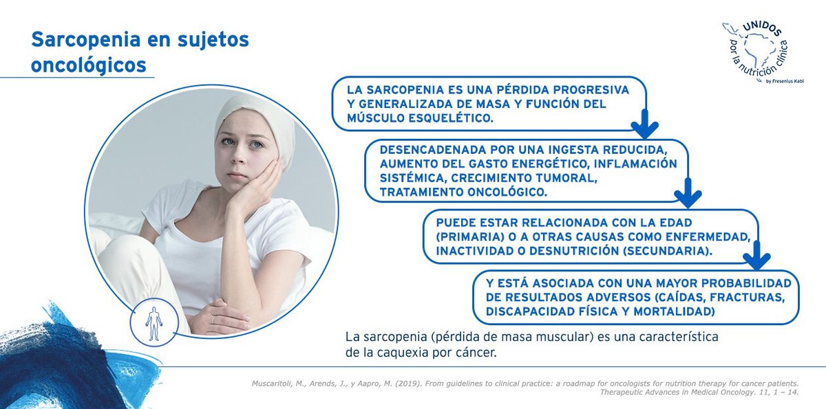 UnidosxNCmx's tweet photo. Conoce las principales consecuencias de la #Sarcopenia en sujetos oncológicos.
#DanosLike y #RT
#UnidosContraElCáncer https://t.co/HFM1DQojES