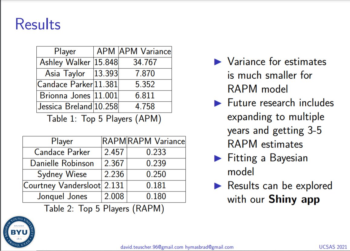 BradHymas's tweet photo. @TeuscherDavid and I were able to further expound on what we worked on in our Sports Analytics class, creating an adjusted regularized plus/minus model for the WNBA #UCSAS2021 https://t.co/G4E8dNwG0K