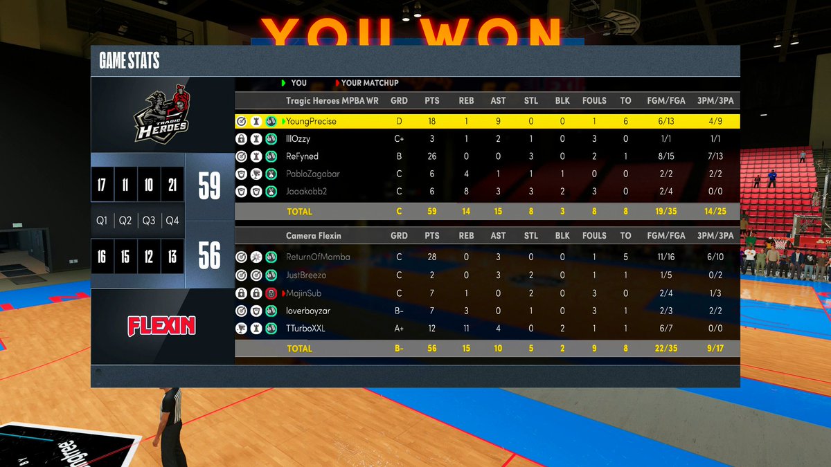 GG's to <a href="/CameraFIexin/">CF</a> as we win 2-0 and advance to Sweet 16 of WR Open!

PG <a href="/ayeePrecise/">Precise</a> 
SG <a href="/ReFyned/">ReFyned ⚡️</a> 
SF @____Ozzy 
PF @ZagaSZN 
C @jaaakob_NA 

Replay 📺fb.gg/10649792135376…

@WRproamleague <a href="/TexasStarrr_/">Jay Epps</a> <a href="/RiccoPhinisee/">Ricco Phinisee</a> @RankEm_ <a href="/2kCompGames/">Jelani Mitchell</a> <a href="/GsTaR____/">Coach G</a>