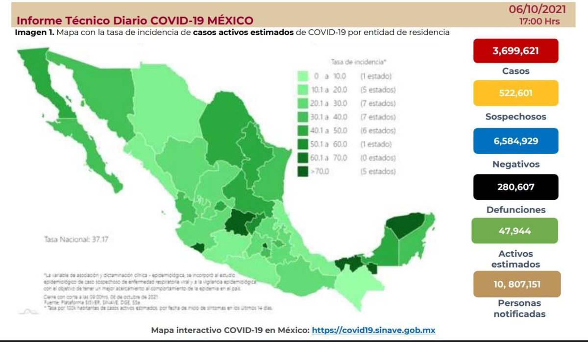 lopezdoriga's tweet photo. México suma 3 millones 699 mil 621 casos y 280 mil 607 muertes por COVID-19. 

https://t.co/oiJfOitUg2 https://t.co/hphP2Df8ah