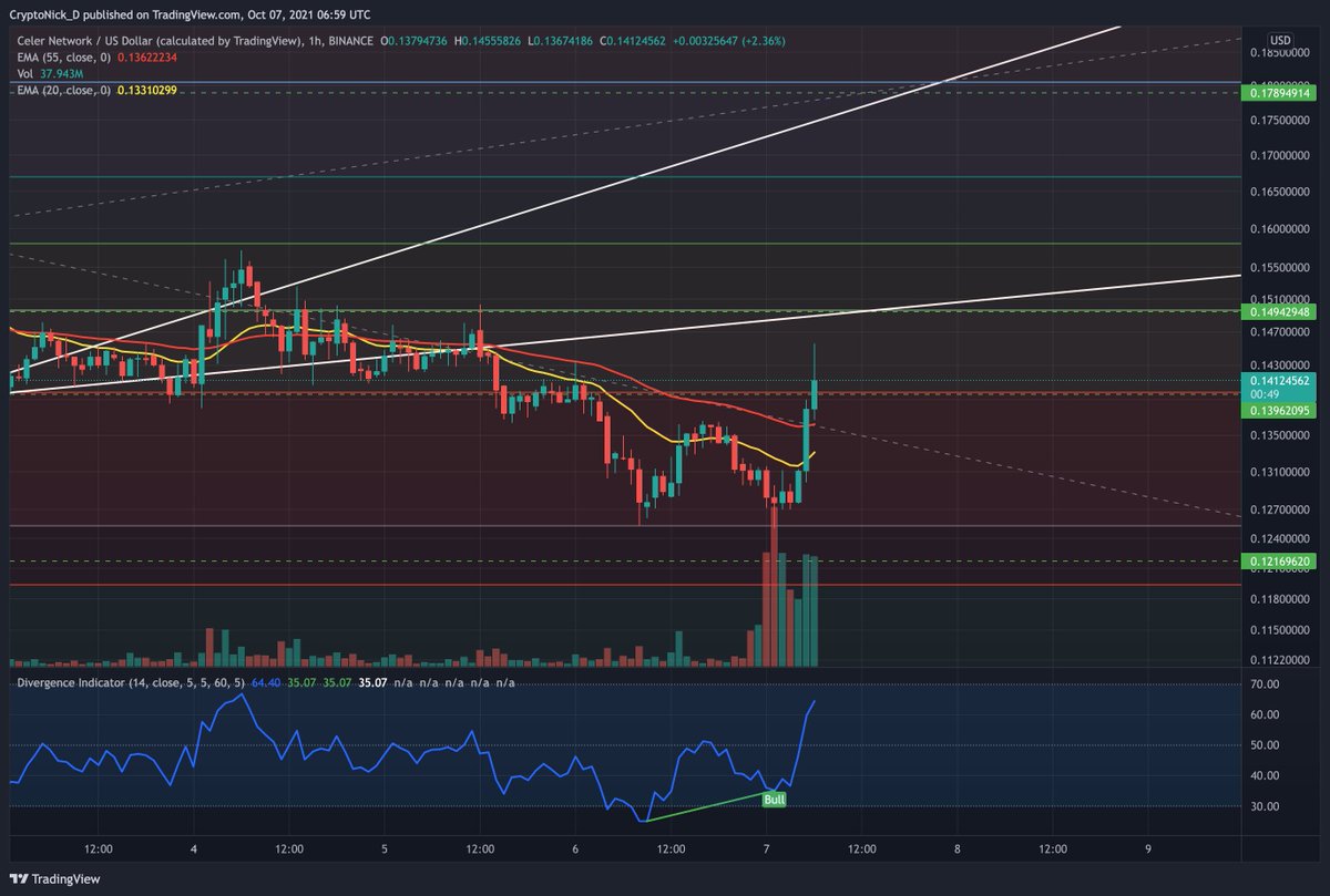 _market_mind's tweet photo. $CELR
-Posting this too late (sorry busy morning!)
-Signal I've been waiting for for CELR: bul div on the hourly! https://t.co/1DiOyonk2k