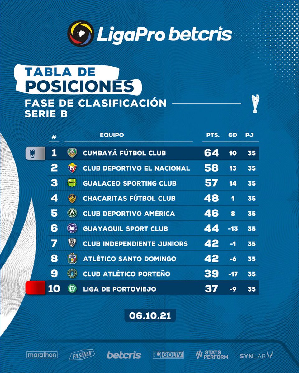 #FútbolEc #LigaProBetCris 
A falta de una fecha para el final de la temporada en la #SerieB_Ec <a href="/LigaProEC/">LigaPro</a>, mantiene a <a href="/elnacionalec/">Club Deportivo El Nacional</a> y <a href="/Gualaceo_sc/">Gualaceo Sporting Club</a> en disputa para el ascenso, el cuadro militar de ganar su partido lograría el ascenso, mientras que #GualaceoSC depende del Nacho.