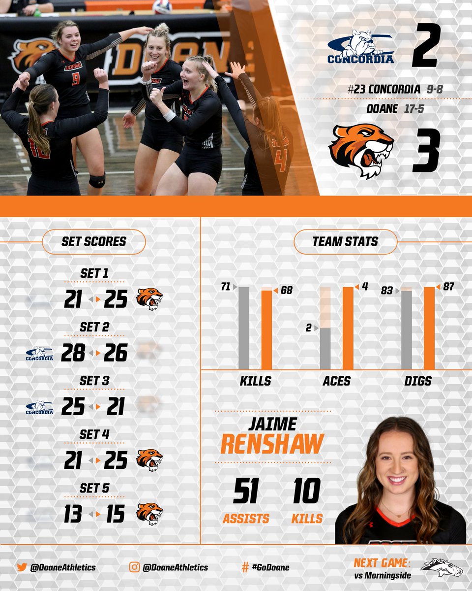 A volleyball triple-double tonight by <a href="/jrench123/">Jaime Renshaw</a>! 

51 assists - 16 digs - 10 kills

<a href="/gmenghini18/">Gab</a> with a team-high 20 kills