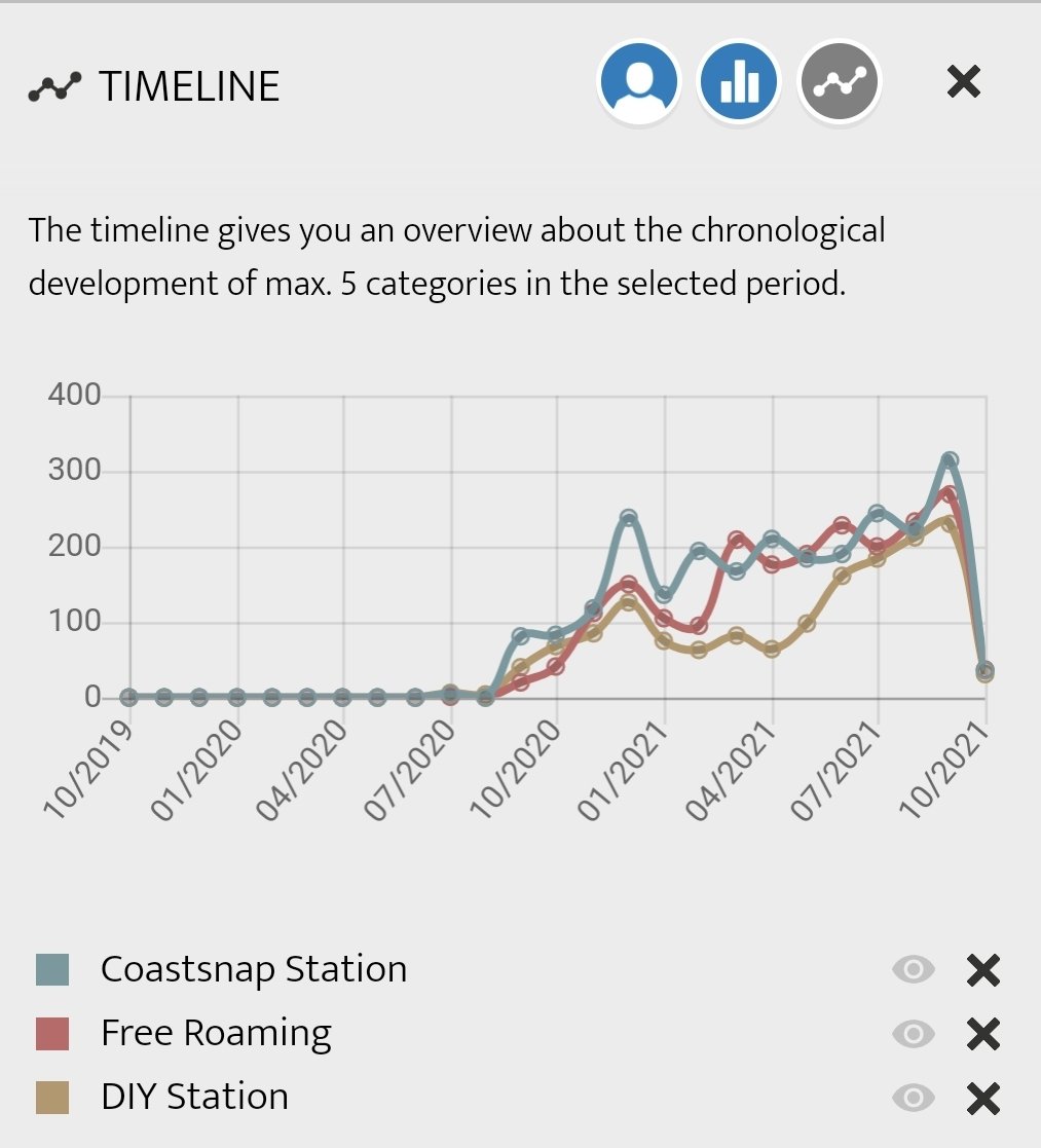 DocHarleyMD's tweet photo. We just ticked over 6000 images submitted to the #CoastSnap app since it was released late last year. An impressive community effort! @UNSWWRL @spotteron https://t.co/n2P49ZII8C