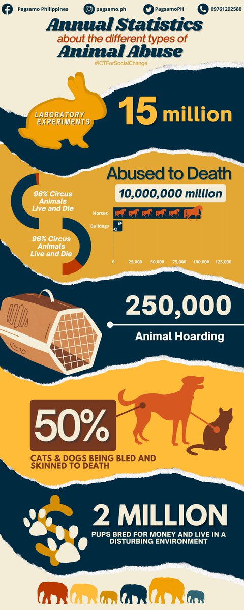 PagsamoPH's tweet photo. 📣𝐀𝐍𝐈𝐌𝐀𝐋 𝐀𝐁𝐔𝐒𝐄 𝐀𝐑𝐎𝐔𝐍𝐃 𝐓𝐇𝐄 𝐖𝐎𝐑𝐋𝐃📣

Speaking up can help end animal abuse. The more people who will talk and learn about it, the less mistreatment we will see. Animal abuse can be viewed from different perspectives. https://t.co/628X2p4DEi