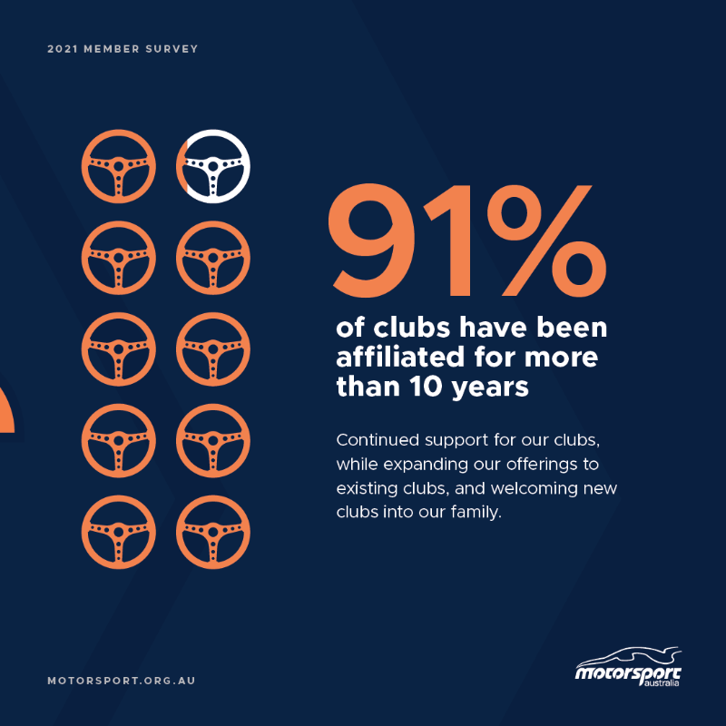 Motorsport_AUS's tweet photo. 📣 Thank you to our Members who made their voices heard in our most recent Member Survey.

The results, and our actions that will shape our revised Strategic Plan, are now available to view online.

➡️ https://t.co/0cEGX4UmFy

#ReturnToRace #MoreMotorsportMoreOften