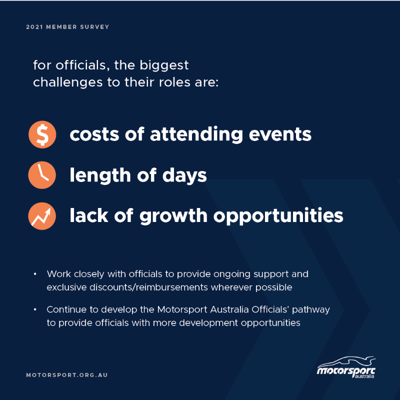 Motorsport_AUS's tweet photo. 📣 Thank you to our Members who made their voices heard in our most recent Member Survey.

The results, and our actions that will shape our revised Strategic Plan, are now available to view online.

➡️ https://t.co/0cEGX4UmFy

#ReturnToRace #MoreMotorsportMoreOften