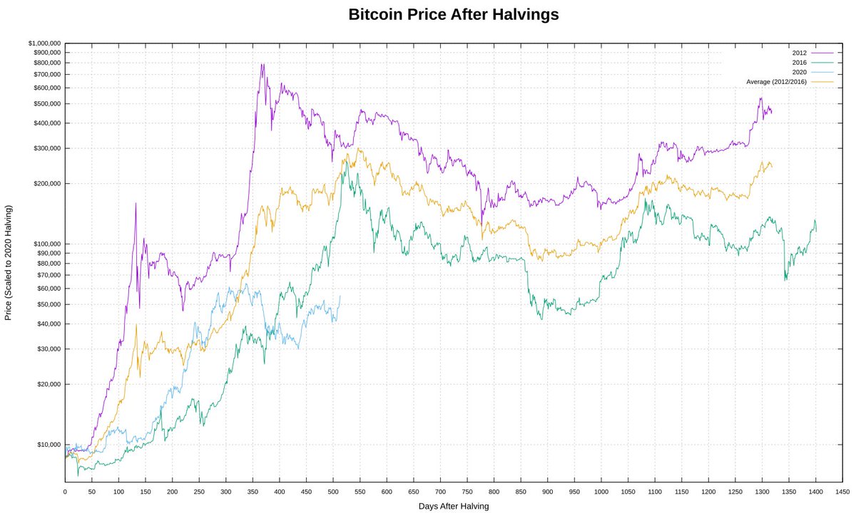 HalvingTracker's tweet photo. 2021-10-06, 23:59 UTC

513 days after halving

Current: $55,419.80
2012 scaled: $324,966.13
2016 scaled: $152,372.16
Avg scaled: $227,641.06 https://t.co/vuZeNrHve0
