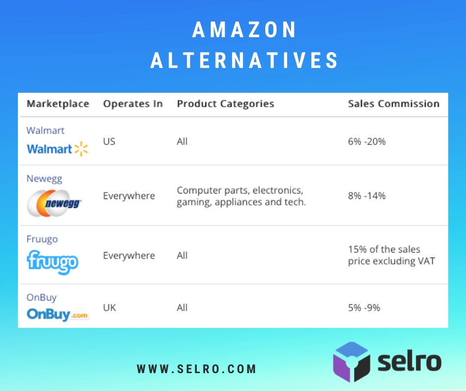 selro's tweet photo. Looking for best Amazon alternatives where you can merchandise your brands? Check these channels!
#amazonalternatives #Selro #Walmart #Newegg #Fruugo #OnBuy #ecommerce https://t.co/SP98TEidiv