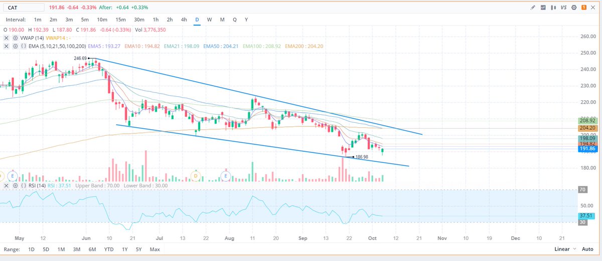 vnkumarvnk's tweet image. $CAT in downtrend, watch if it can retest downtrend.
#bearishflow on options!
