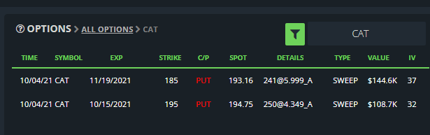 vnkumarvnk's tweet image. $CAT in downtrend, watch if it can retest downtrend.
#bearishflow on options!