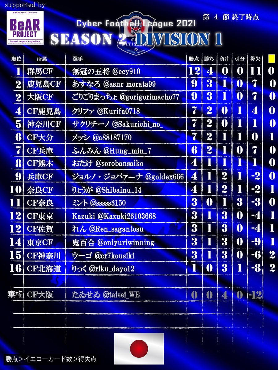 CFLA_official's tweet photo. 【🏆順位速報🏆】
CFL2021 season2 第四節終了⚽️

 #CFリーグ
 #ウイイレ
 #BeARプロジェクト

【CFLA公式サイト】
https://t.co/znnIQpBnBq https://t.co/WznRbh8c4T