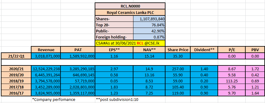 AMCSA99's tweet photo. Key financial indicators for Royal Ceramics Plc for the past few years.... https://t.co/XHXb7qnfI2