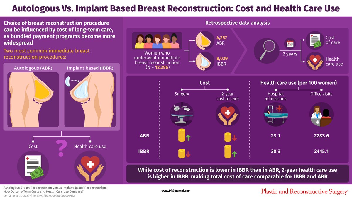prsjournal's tweet photo. A highly-cited  @prsjournal study compares cost and frequency of healthcare use for patients undergoing #autologousbreastreconstruction and #implantbased #BreastReconstruction to help in choosing the suitable procedure. Find out more here: https://t.co/3Oqhd0sIBz https://t.co/g9b5vbCN2i