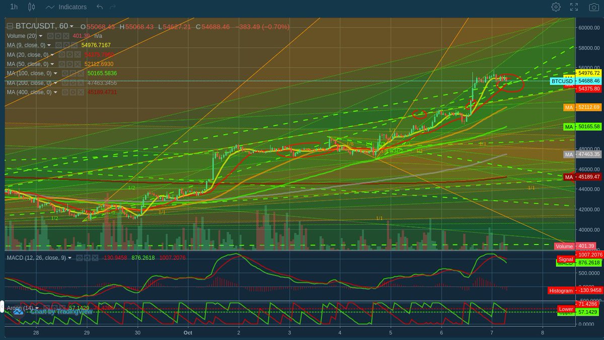 datadler1's tweet photo. #BTC / #USDT 07.10.2021 #Trendanalyse, #Chartanalyse. #Bitcoin , #Tether #Cryptochart #Cryptotrend $BTC $USDT #cryptocurrency #BTCUSDT https://t.co/RxpdmYVFsO