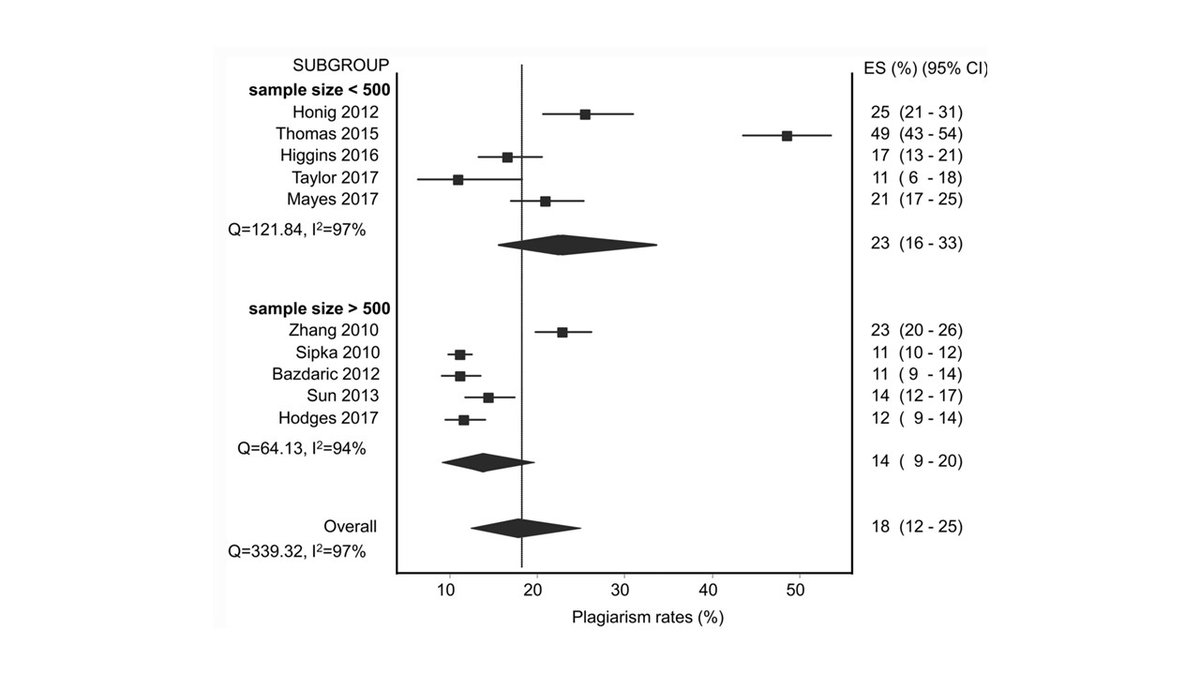 Meta-analysis concludes that 18% of published article suffer from plagiarism.
Vanja Pupovac - Scientometrics - 24 September 2021
bit.ly/3af0mxl
<a href="/WCRIFoundation/">World Conf Research Integrity</a> @NRIN_Integrity <a href="/EmbassySci/">The Embassy of Good Science embassysci.bsky.social</a> <a href="/sops4ri/">SOPs4RI</a> <a href="/SurveyIntegrity/">National Survey on Research Integrity</a> <a href="/C0PE/">COPE</a> <a href="/RetractionWatch/">Retraction Watch</a>